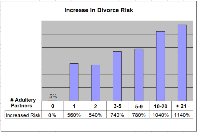increase in divorce risk